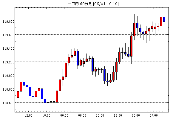 ユーロ/円(EUR/JPY)1時間足チャート