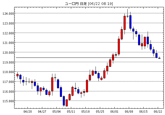 ユーロ/円(EUR/JPY)日足チャート