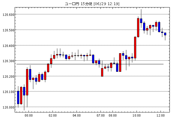 ユーロ/円(EUR/JPY)15分足チャート