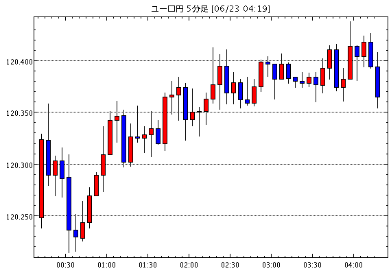 ユーロ/円(EUR/JPY)5分足チャート