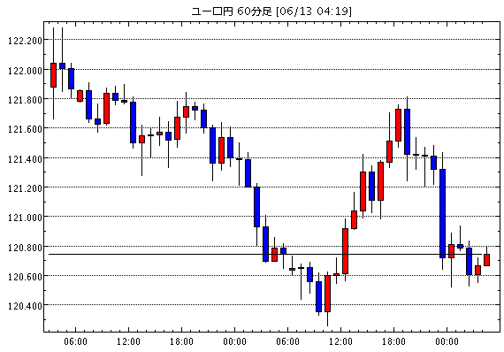 ユーロ/円(EUR/JPY)1時間足チャート