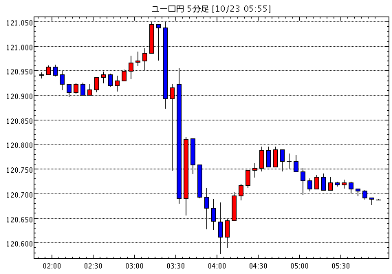 ユーロ/円(EUR/JPY)5分足チャート
