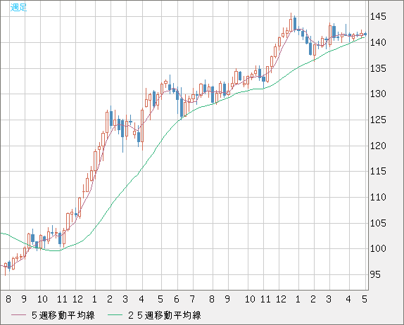 ユーロ/円(EUR/JPY)週足チャート
