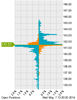 未決済のポジション状況
