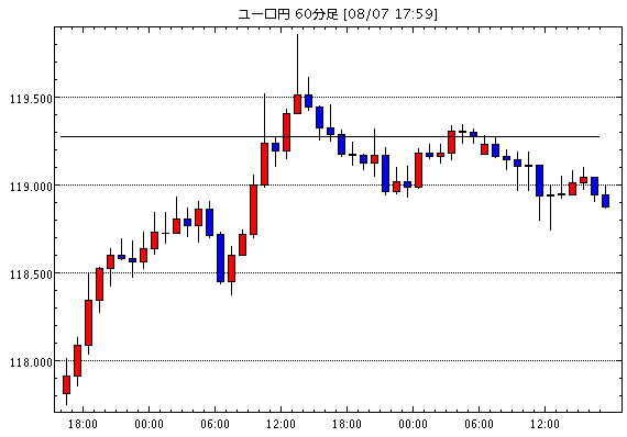 ユーロ/円(EUR/JPY)1時間足チャート