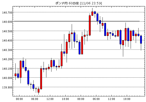 英ポンド/円(GBP/JPY)1時間足チャート