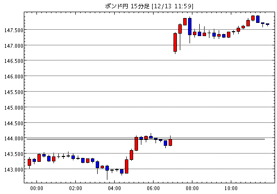 英ポンド/円(GBP/JPY)15分足チャート