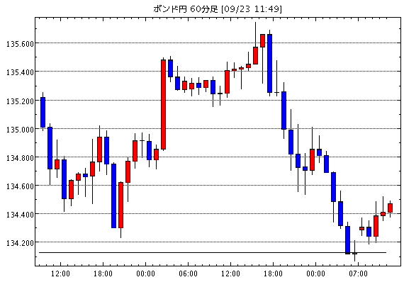 英ポンド/円(GBP/JPY)1時間足チャート