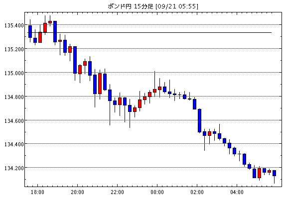 英ポンド/円(GBP/JPY)15分足チャート