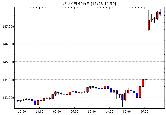 英ポンド/円(GBP/JPY)1時間足チャート