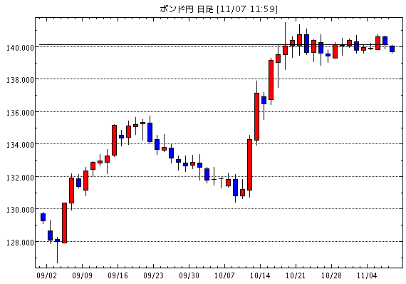 英ポンド/円(GBP/JPY)日足チャート