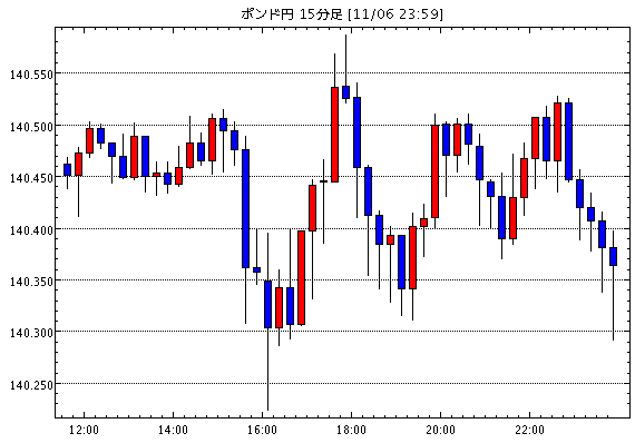 英ポンド/円(GBP/JPY)15分足チャート