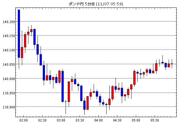 英ポンド/円(GBP/JPY)5分足チャート