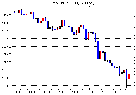 英ポンド/円(GBP/JPY)5分足チャート