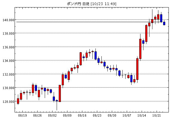英ポンド/円(GBP/JPY)日足チャート