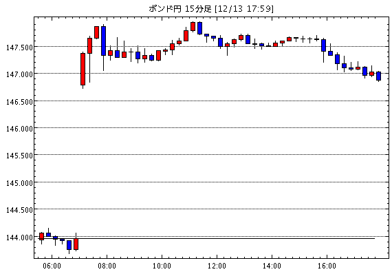英ポンド/円(GBP/JPY)15分足チャート