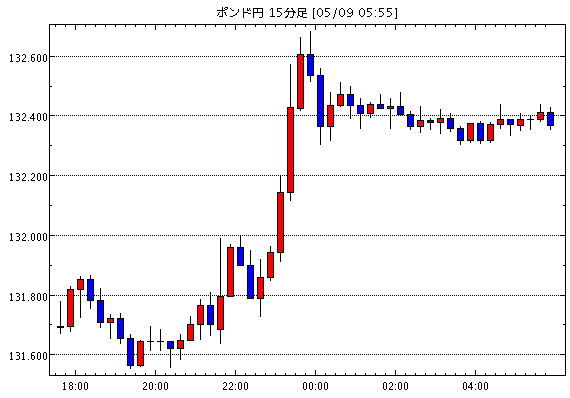英ポンド/円(GBP/JPY)15分足チャート