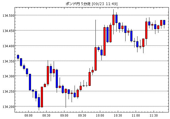 英ポンド/円(GBP/JPY)5分足チャート