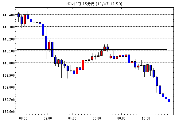 英ポンド/円(GBP/JPY)15分足チャート