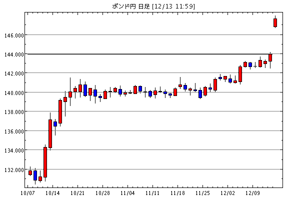 英ポンド/円(GBP/JPY)日足チャート