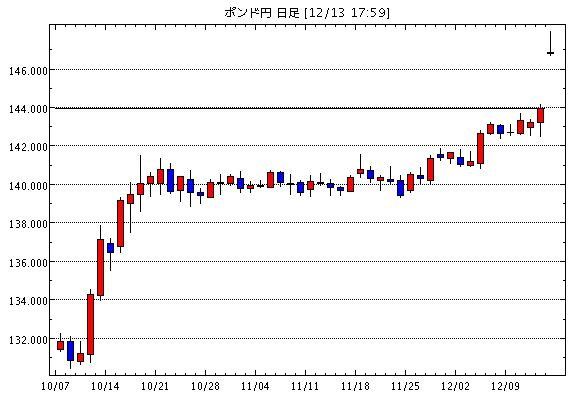 英ポンド/円(GBP/JPY)日足チャート