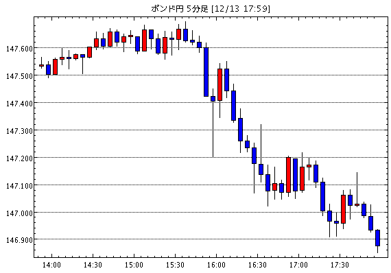 英ポンド/円(GBP/JPY)5分足チャート