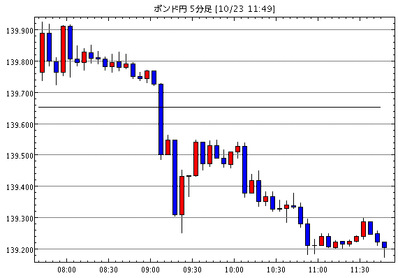 英ポンド/円(GBP/JPY)5分足チャート