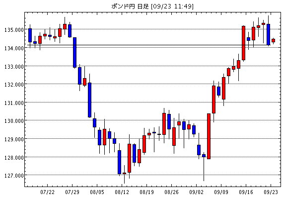 英ポンド/円(GBP/JPY)日足チャート