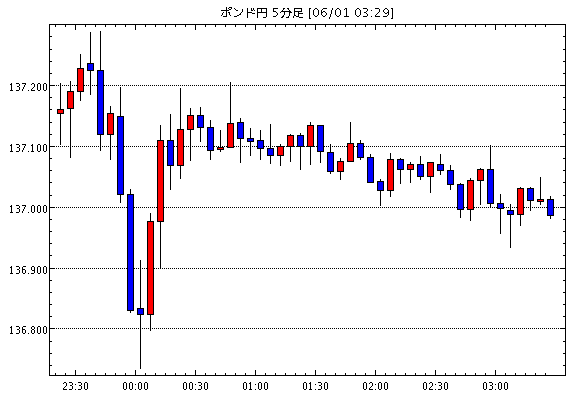 B 英ポンド円136 99 6月1日03 30現在のfxテクニカル 掲示板情報まとめと今後の為替展望 Gbp Jpy Gbp Jpy 襲撃 今日のポンド円見通し Fx外国為替予想ログ B 英ポンド円136 99 6月1日03 30現在のfxテクニカル 掲示板情報まとめと今後の為替展望 Gbp Jpy Gbp Jpy 襲撃 今日のポンド円見通し Fx外国為替予想ログ