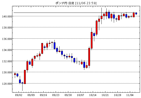 英ポンド/円(GBP/JPY)日足チャート