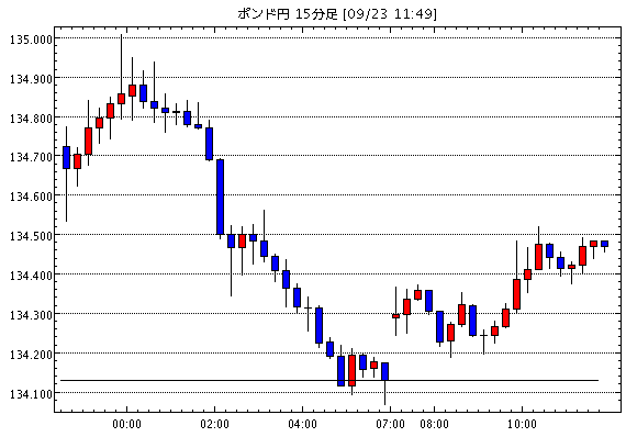 英ポンド/円(GBP/JPY)15分足チャート