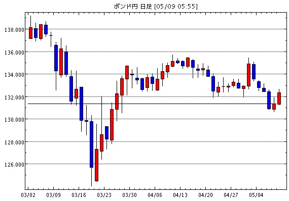 英ポンド/円(GBP/JPY)日足チャート