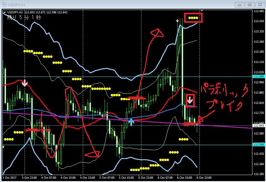 ドル円１時間足チャートと４時間足パラボリック ｆｘハーモニックのトレード日記