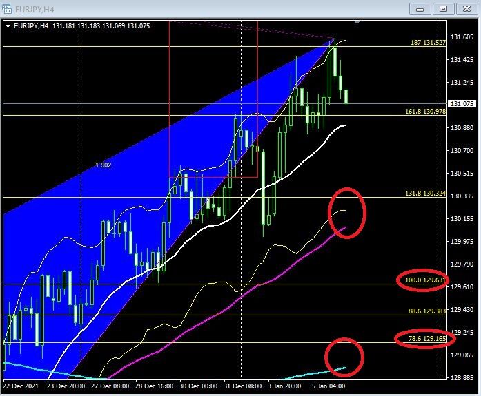 ユーロ円のターゲットは 1 6 11 00 ｆｘハーモニックのトレード日記