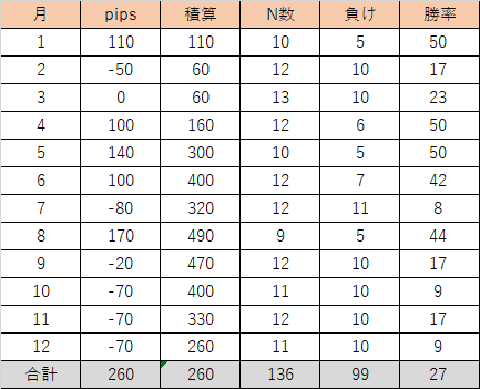 2020年USDJPY5分足売買手法 結果