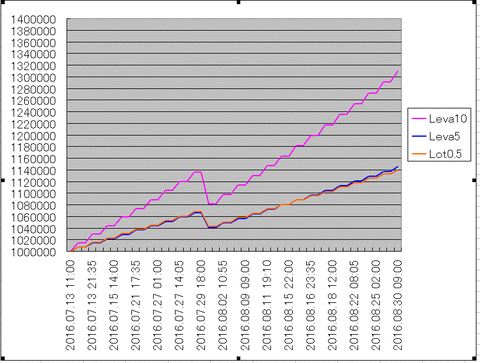 Leva10Lot05graph