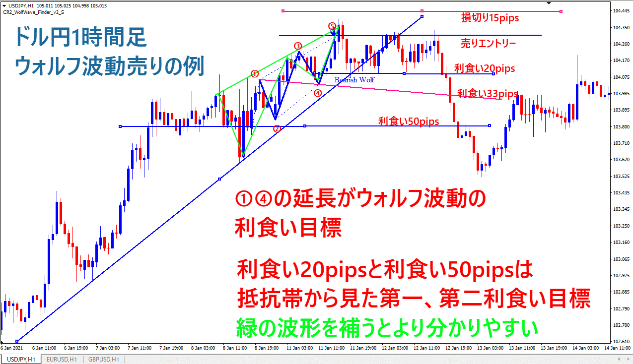 ウォルフ波動は損切りが小さい 動画あり Fxの波乗り 投資ナビ 自動売買 相場分析 投資戦略の販売プラットフォーム Gogojungle