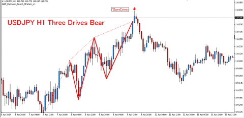 USDJPY_H1_ThreeDrives_Bear