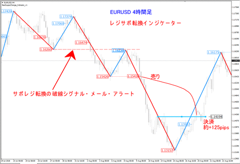 EURUSD_H4_Supporeji