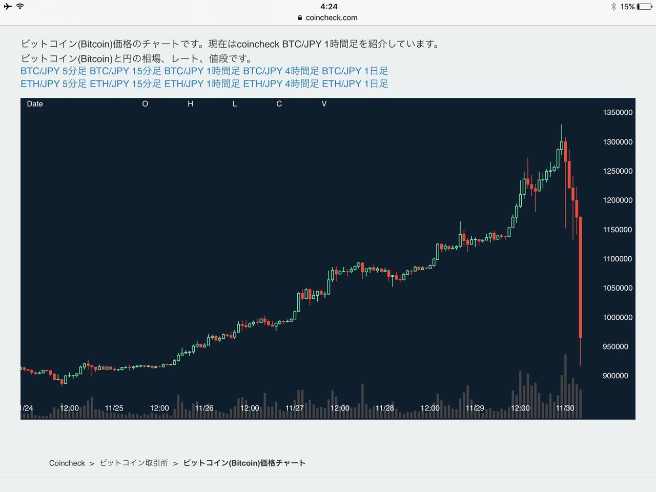 ビットコイン、なんJでスレが立って数時間後に大暴落！ : FX為替まとめ速報