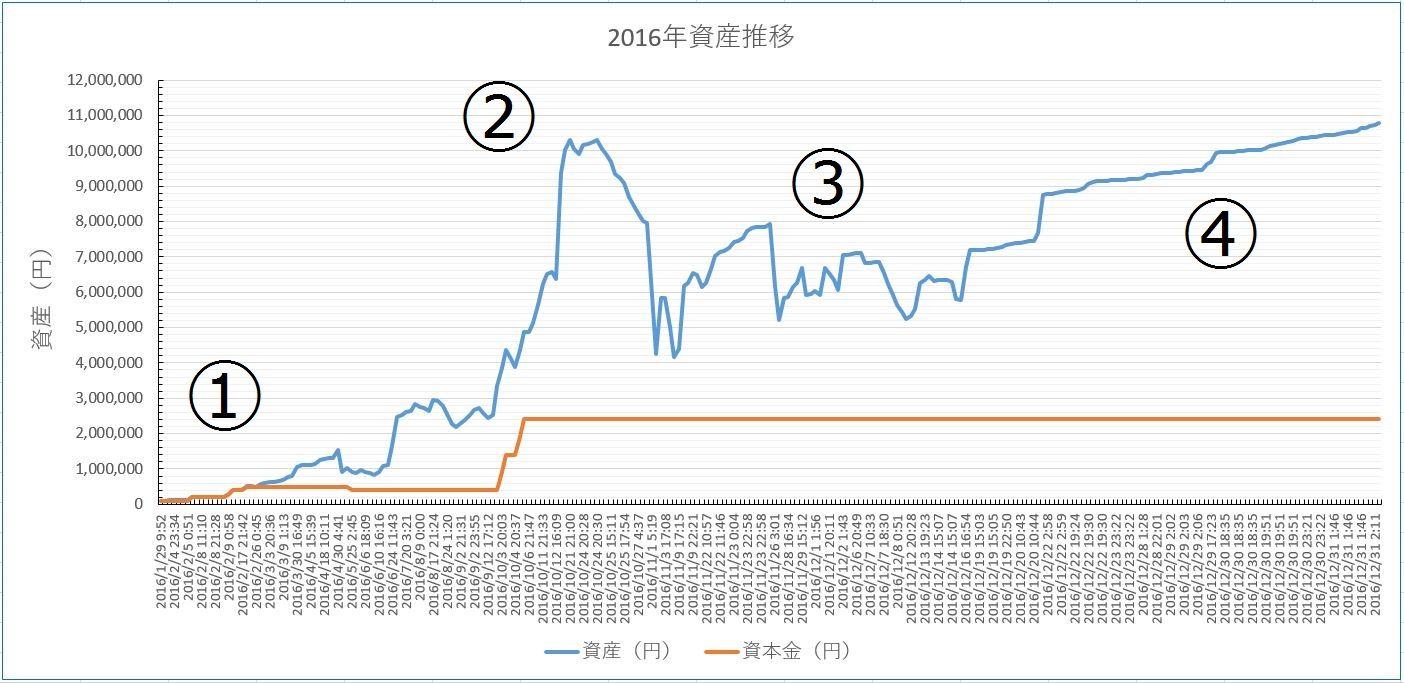 2016年資産推移②-1 : FXにセンスがあるかもしれない人のブログ