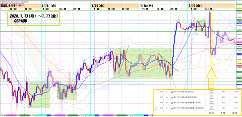 2020.1.13から1.17GBPAUD