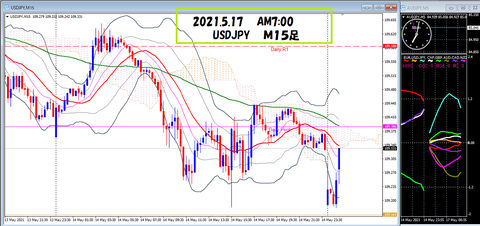 2021.5.17 USDJPY