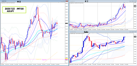 2020.7.22 AUDJPY