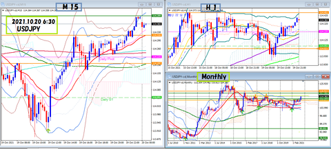 2021.10.20 USDJPY