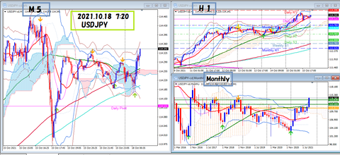 2021.10.18 USDJPY