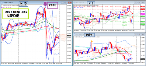 2021.10.28 UsDCAD