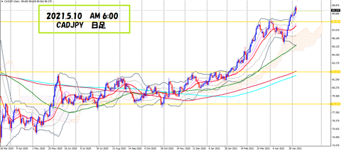 2021.5.10 C  CADJPY　日足