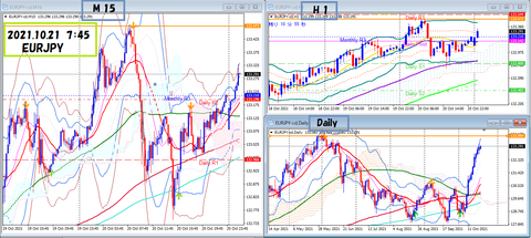 2021.10.21 EURJPY