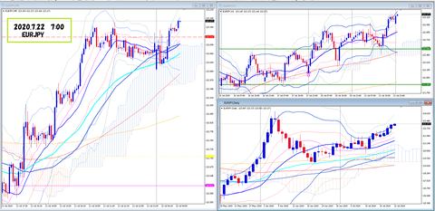 2020.7.22 EURJPY